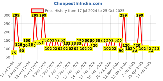 ajio.com avaasa mix n' match Dupatta with Zari Border avaasa mix n' match Price History Graph from 17 Jul 2024 to 25 Oct 2025