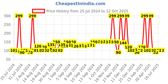 ajio.com avaasa mix n' match Dupatta with Zari Border avaasa mix n' match Price History Graph from 25 Jul 2024 to 12 Oct 2025