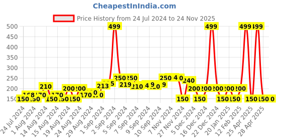 ajio.com avaasa mix n' match Embellished Dupatta with Tassels avaasa mix n' match Price History Graph from 24 Jul 2024 to 24 Nov 2025