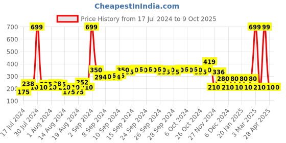 ajio.com avaasa mix n' match Embellished Dupatta with Tassels avaasa mix n' match Price History Graph from 17 Jul 2024 to 8 Oct 2025