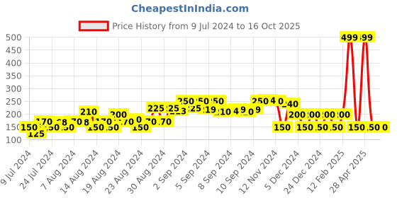 ajio.com avaasa mix n' match Embellished Dupatta with Tassels avaasa mix n' match Price History Graph from 9 Jul 2024 to 15 Oct 2025