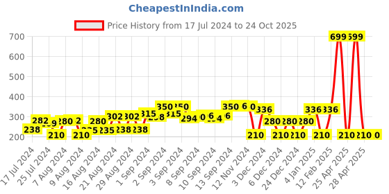 ajio.com avaasa mix n' match Embroidered Dupatta with Tassels avaasa mix n' match Price History Graph from 17 Jul 2024 to 24 Oct 2025