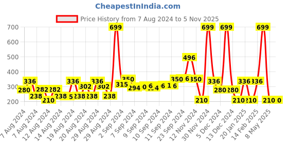 ajio.com avaasa mix n' match Embroidered Straight Kurta avaasa mix n' match Price History Graph from 7 Aug 2024 to 1 Nov 2025