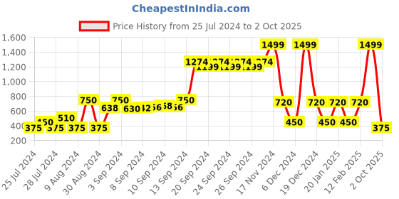 ajio.com avaasa mix n' match Floral Patterned Straight Kurta avaasa mix n' match Price History Graph from 25 Jul 2024 to 2 Oct 2025
