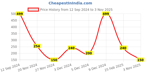 ajio.com avaasa mix n' match Floral Print Chanderi Dupatta with Tassels avaasa mix n' match Price History Graph from 12 Sep 2024 to 3 Nov 2025