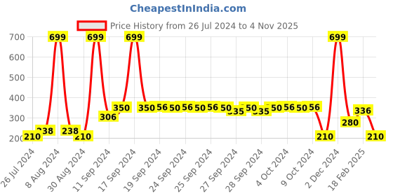 ajio.com avaasa mix n' match Floral Print Dupatta with Tassels avaasa mix n' match Price History Graph from 26 Jul 2024 to 4 Nov 2025