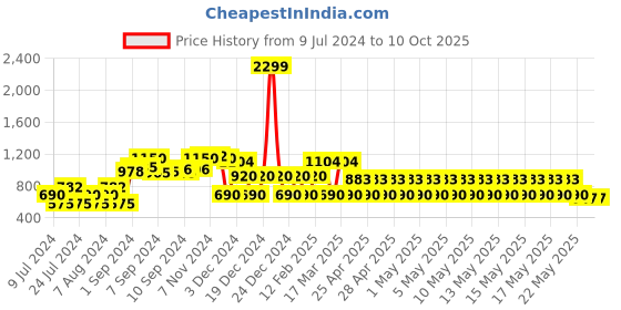 ajio.com avaasa mix n' match Floral Print Front-Open Shurg avaasa mix n' match Price History Graph from 9 Jul 2024 to 10 Oct 2025