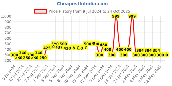 ajio.com avaasa mix n' match Floral Print Winter Stole avaasa mix n' match Price History Graph from 9 Jul 2024 to 24 Oct 2025