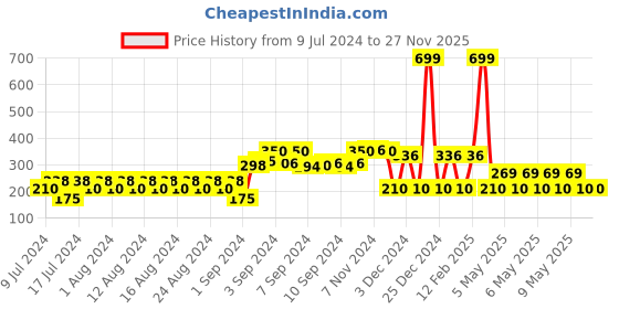 ajio.com avaasa mix n' match Floral Woven Chanderi Dupatta avaasa mix n' match Price History Graph from 9 Jul 2024 to 27 Nov 2025