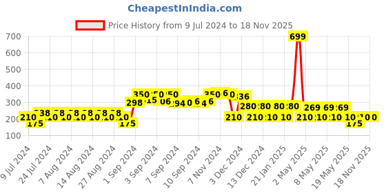 ajio.com avaasa mix n' match Floral Woven Dupatta avaasa mix n' match Price History Graph from 9 Jul 2024 to 17 Nov 2025