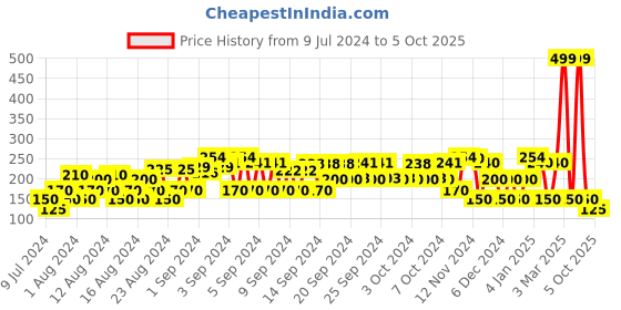ajio.com avaasa mix n' match Foil Bandini Jaal Print Dupatta avaasa mix n' match Price History Graph from 9 Jul 2024 to 5 Oct 2025