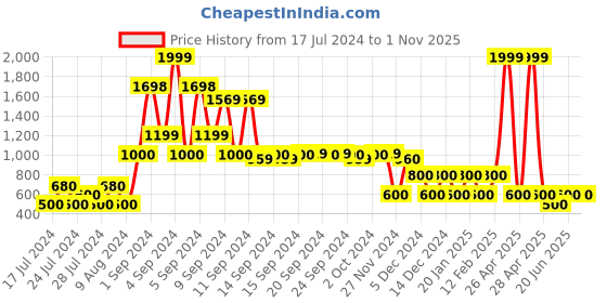 ajio.com avaasa mix n' match Foil Print A-Line Kurta avaasa mix n' match Price History Graph from 17 Jul 2024 to 30 Oct 2025