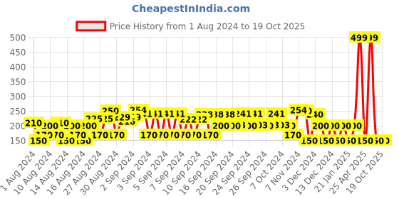 ajio.com avaasa mix n' match Foil Print Dupatta avaasa mix n' match Price History Graph from 1 Aug 2024 to 18 Oct 2025