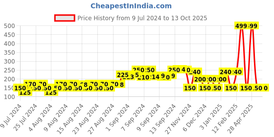 ajio.com avaasa mix n' match Foil Print Dupatta with Tassels avaasa mix n' match Price History Graph from 9 Jul 2024 to 13 Oct 2025