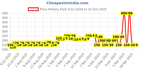 ajio.com avaasa mix n' match Foil Print Dupattas with Tassels avaasa mix n' match Price History Graph from 9 Jul 2024 to 15 Oct 2025