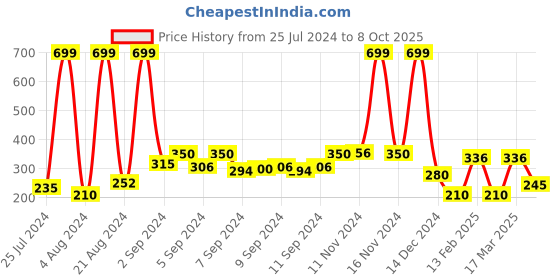 ajio.com avaasa mix n' match Foil Print Pants with Insert Pockets avaasa mix n' match Price History Graph from 25 Jul 2024 to 8 Oct 2025