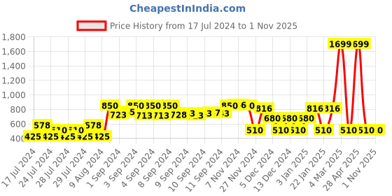 ajio.com avaasa mix n' match Foil Print Straight Layered Kurta avaasa mix n' match Price History Graph from 17 Jul 2024 to 1 Nov 2025