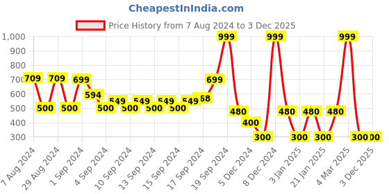 ajio.com avaasa mix n' match Foil Print Straight Sweater Kurta avaasa mix n' match Price History Graph from 7 Aug 2024 to 3 Dec 2025