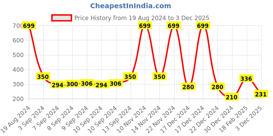 ajio.com avaasa mix n' match Geometric Print Palazzos with Semi-Elasticated Waist avaasa mix n' match Price History Graph from 19 Aug 2024 to 3 Dec 2025