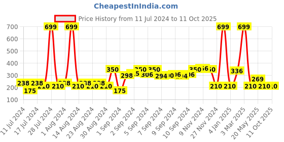 ajio.com avaasa mix n' match Geometric-Woven Dupatta with Tasseled Hems avaasa mix n' match Price History Graph from 11 Jul 2024 to 10 Oct 2025