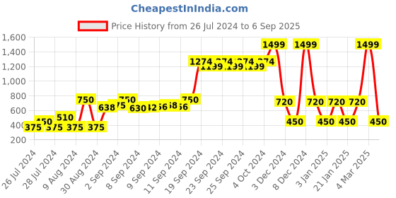 ajio.com avaasa mix n' match Intarsia-Knit Straight Kurta avaasa mix n' match Price History Graph from 26 Jul 2024 to 6 Sep 2025