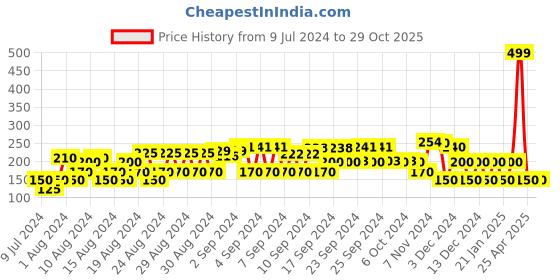 ajio.com avaasa mix n' match Leaf Print Chanderi Dupatta avaasa mix n' match Price History Graph from 9 Jul 2024 to 28 Oct 2025