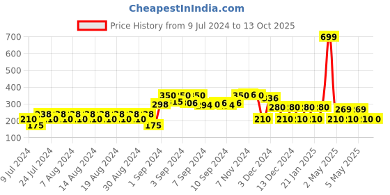 ajio.com avaasa mix n' match Leaf Woven Chanderi Dupatta avaasa mix n' match Price History Graph from 9 Jul 2024 to 13 Oct 2025