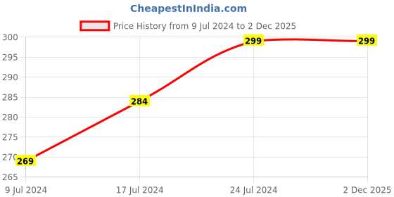 ajio.com avaasa mix n' match Leggings with Elasticated Waist avaasa mix n' match Price History Graph from 9 Jul 2024 to 2 Dec 2025
