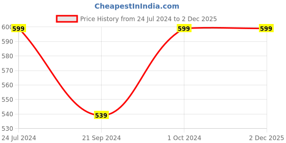 ajio.com avaasa mix n' match Leggings with Elasticated Waist avaasa mix n' match Price History Graph from 24 Jul 2024 to 1 Dec 2025