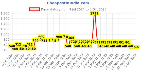 ajio.com avaasa mix n' match Micro Print Button-Front Shrug avaasa mix n' match Price History Graph from 9 Jul 2024 to 5 Oct 2025
