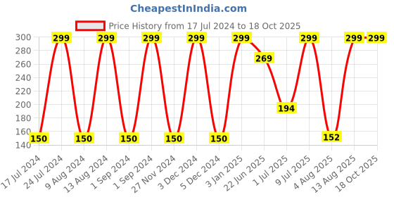 ajio.com avaasa mix n' match Mid-Rise Leggings with Elasticated Waist avaasa mix n' match Price History Graph from 17 Jul 2024 to 18 Oct 2025