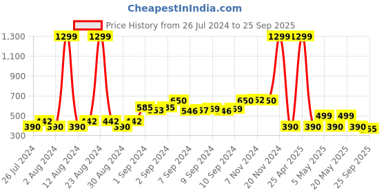ajio.com avaasa mix n' match Paisley Woven Winter Stole avaasa mix n' match Price History Graph from 26 Jul 2024 to 25 Sep 2025