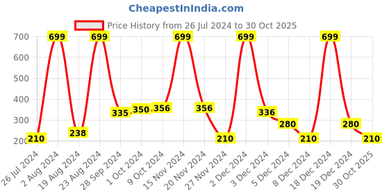 ajio.com avaasa mix n' match Palazzo aqua s avaasa mix n' match Price History Graph from 26 Jul 2024 to 30 Oct 2025