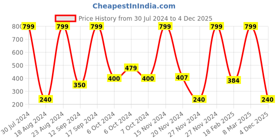 ajio.com avaasa mix n' match Palazzos with Embroidered Hems avaasa mix n' match Price History Graph from 30 Jul 2024 to 4 Dec 2025