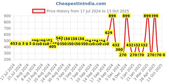ajio.com avaasa mix n' match Pointelle-Knit Button-Down Cardigan avaasa mix n' match Price History Graph from 17 Jul 2024 to 13 Oct 2025