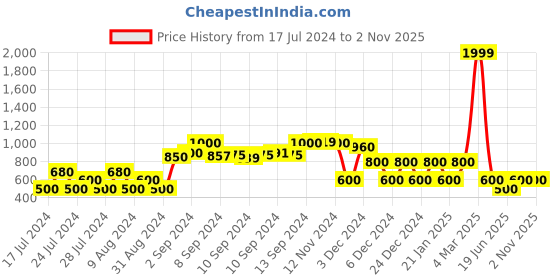 ajio.com avaasa mix n' match Polka-Dot Print A-line Kurta with Jacket avaasa mix n' match Price History Graph from 17 Jul 2024 to 1 Nov 2025