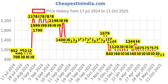 ajio.com avaasa mix n' match Printed A-Line Kurta with Embroidered Jacket avaasa mix n' match Price History Graph from 17 Jul 2024 to 11 Oct 2025