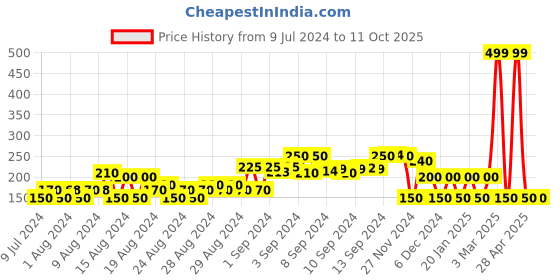 ajio.com avaasa mix n' match Printed Chanderi Dupatta avaasa mix n' match Price History Graph from 9 Jul 2024 to 11 Oct 2025