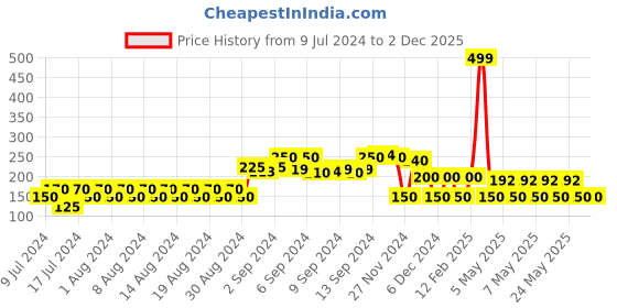 ajio.com avaasa mix n' match Printed Dupatta with Contrast Border avaasa mix n' match Price History Graph from 9 Jul 2024 to 2 Dec 2025
