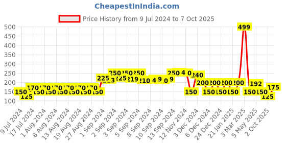 ajio.com avaasa mix n' match Printed Dupatta with Tassels avaasa mix n' match Price History Graph from 9 Jul 2024 to 7 Oct 2025