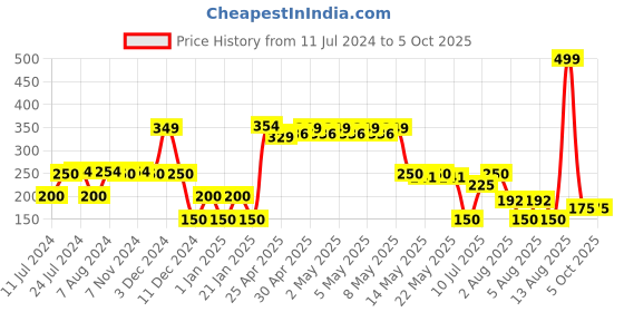 ajio.com avaasa mix n' match Printed Dupatta with Tassels avaasa mix n' match Price History Graph from 11 Jul 2024 to 5 Oct 2025