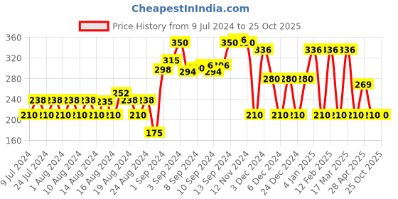 ajio.com avaasa mix n' match Printed Legging with Elasticated Waist avaasa mix n' match Price History Graph from 9 Jul 2024 to 25 Oct 2025