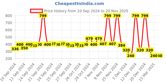 ajio.com avaasa mix n' match Printed Palazzos with Elasticated Waist avaasa mix n' match Price History Graph from 10 Sep 2024 to 20 Nov 2025