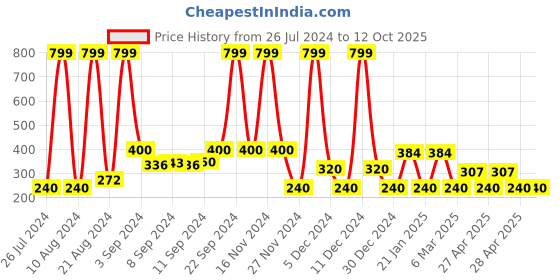 ajio.com avaasa mix n' match Printed Palazzos with Semi-Elasticated Waistband avaasa mix n' match Price History Graph from 26 Jul 2024 to 12 Oct 2025