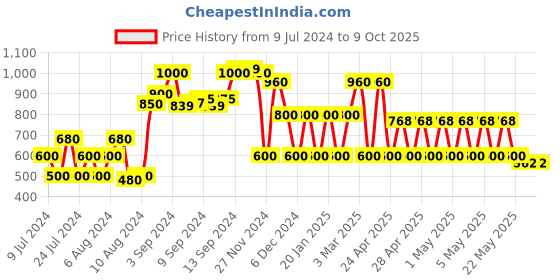ajio.com avaasa mix n' match Printed Quilted Open-Front Shrug avaasa mix n' match Price History Graph from 9 Jul 2024 to 9 Oct 2025