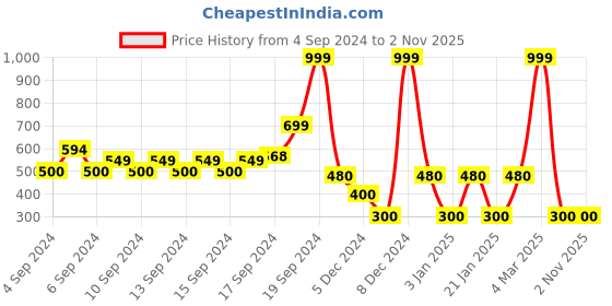 ajio.com avaasa mix n' match Printed Round-Neck Straight Kurta avaasa mix n' match Price History Graph from 4 Sep 2024 to 1 Nov 2025