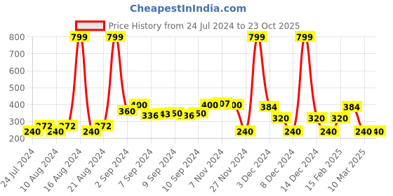 ajio.com avaasa mix n' match Shimmer Palazzos with Semi-Elasticated Waist avaasa mix n' match Price History Graph from 24 Jul 2024 to 23 Oct 2025