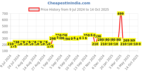 ajio.com avaasa mix n' match Solid Dupatta with Border avaasa mix n' match Price History Graph from 9 Jul 2024 to 13 Oct 2025
