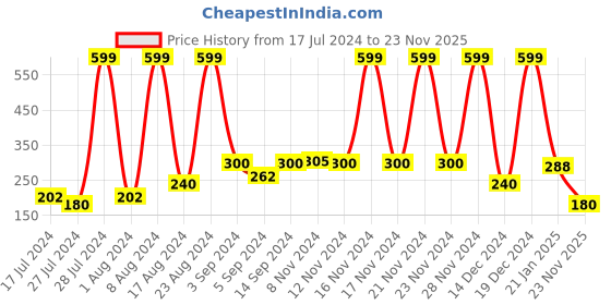 ajio.com avaasa mix n' match Straight Pants with Semi Elasticated Waist avaasa mix n' match Price History Graph from 17 Jul 2024 to 23 Nov 2025