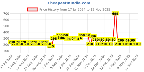 ajio.com avaasa mix n' match Textured Dupatta with Border avaasa mix n' match Price History Graph from 17 Jul 2024 to 11 Nov 2025
